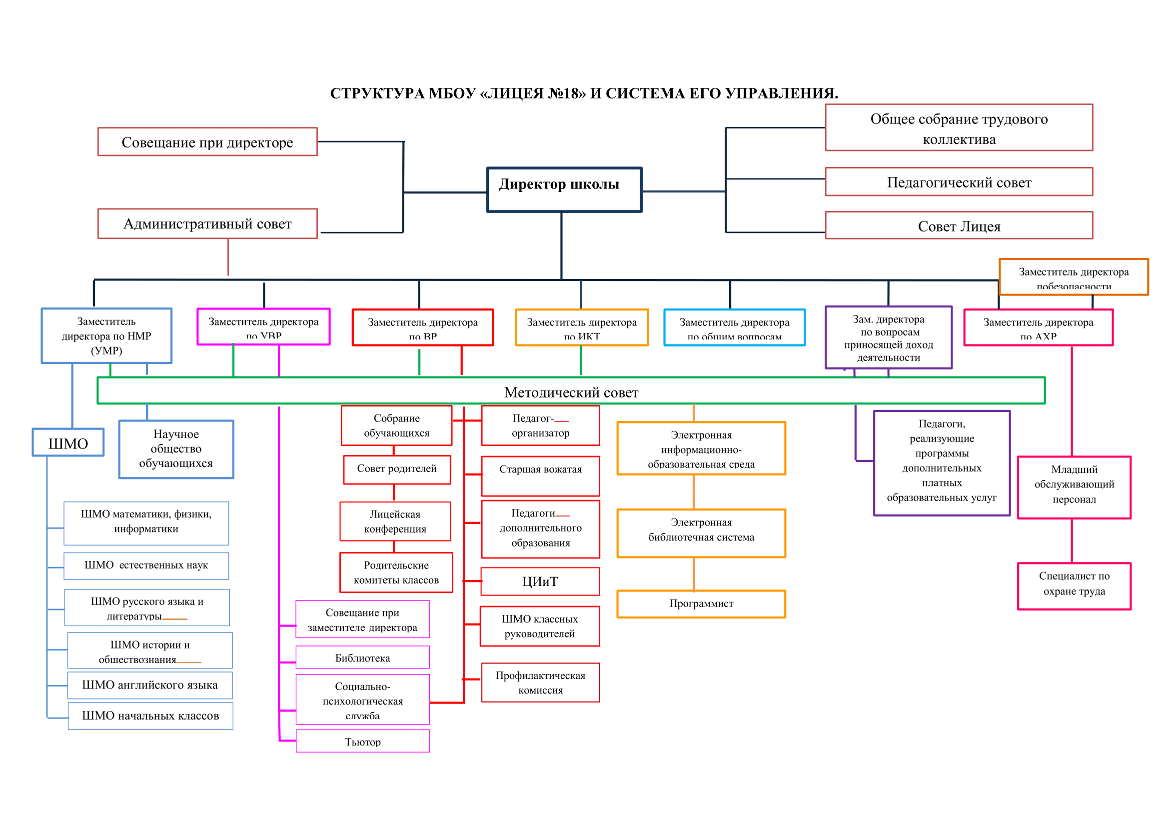 Структура управления